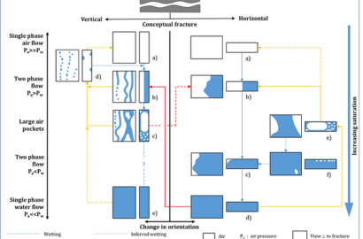 PARTIALLY TO FULLY SATURATED FLOW THROUGH SMOOTH, CLEAN, OPEN FRACTURES: QUALITATIVE EXPERIMENTAL STUDIES